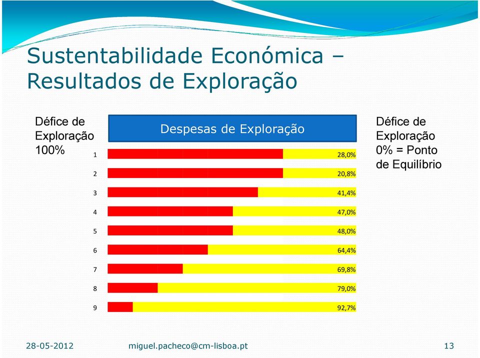 Exploração 0% = Ponto de Equilíbrio 3 41,4% 4 47,0% 5 48,0% 6