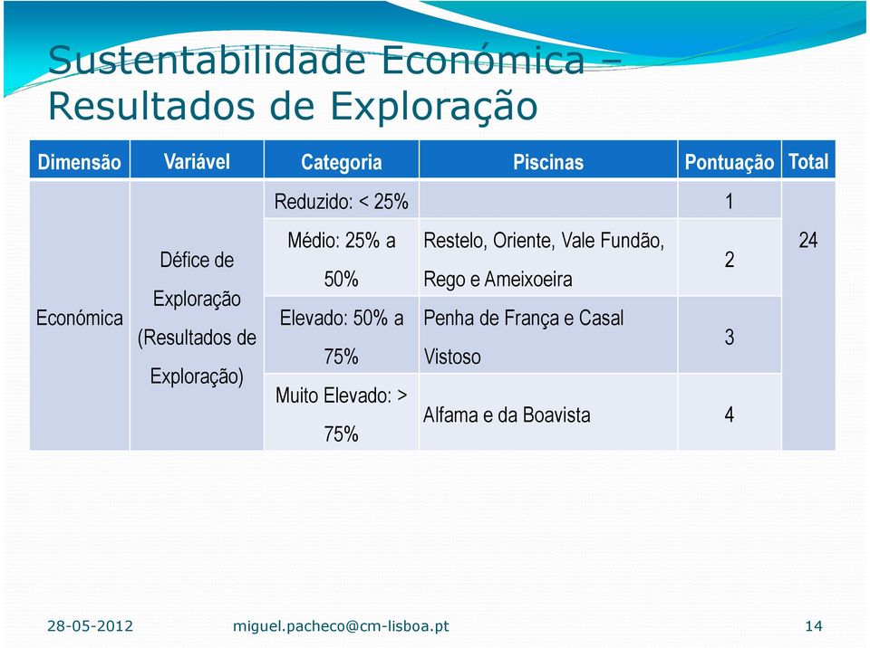 Médio: 25% a 50% Elevado: 50% a 75% Muito Elevado: > 75% Restelo, Oriente, Vale Fundão, Rego e