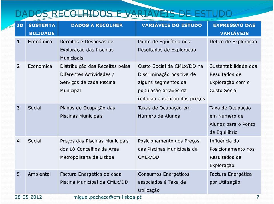 18 Concelhos da Área Metropolitana de Lisboa 5 Ambiental Factura Energética de cada Piscina Municipal da CMLx/DD Ponto de Equilíbrio nos Resultados de Exploração Custo Social da CMLx/DD na