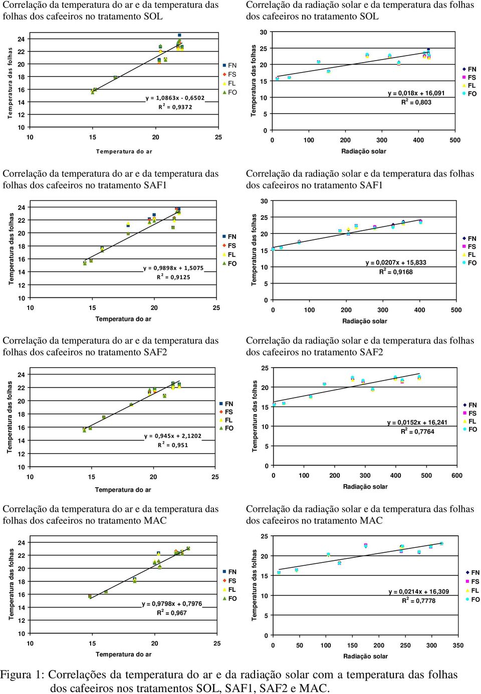 SAF2 y =,94x + 2, R 2 =,91 1 y =,12x +,1 R 2 =,7764 1 folhas dos cafeeiros no tratamento MAC 3 4 6 dos cafeeiros no tratamento MAC y =,9798x +,7976 R 2 =,967 1 y