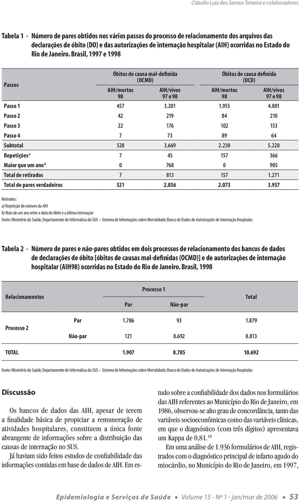 Brasil, 1997 e 1998 Passos Óbitos de causa mal-definida (OCMD) AIH/mortos 98 AIH/vivos 97 e 98 Óbitos de causa definida (OCD) AIH/mortos 98 AIH/vivos 97 e 98 Passo 1 457 3.201 1.955 4.