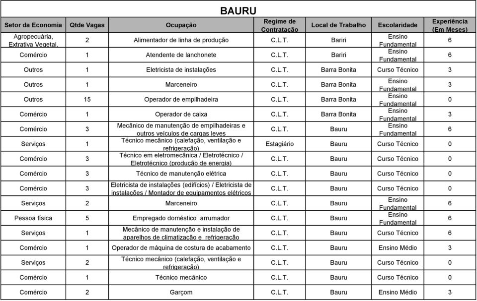 Comércio Comércio Mecânico de manutenção de empilhadeiras e outros veículos de cargas leves Técnico mecânico (calefação, ventilação e refrigeração) Técnico em eletromecânica / Eletrotécnico /