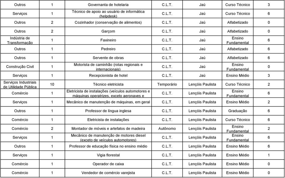 Recepcionista de hotel Jaú Médio Industriais de Utilidade Pública Comércio 1 1 Técnico eletricista Temporário Lençóis Paulista Curso Técnico 2 Eletricista de instalações (veículos automotores e