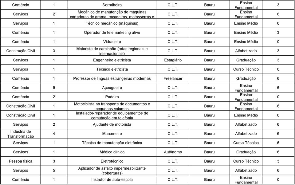 Técnico eletricista Bauru Curso Técnico Comércio 1 Professor de línguas estrangeiras modernas Freelancer Bauru Graduação Comércio 5 Açougueiro Bauru Comércio 2 Padeiro Bauru Construção Civil 1