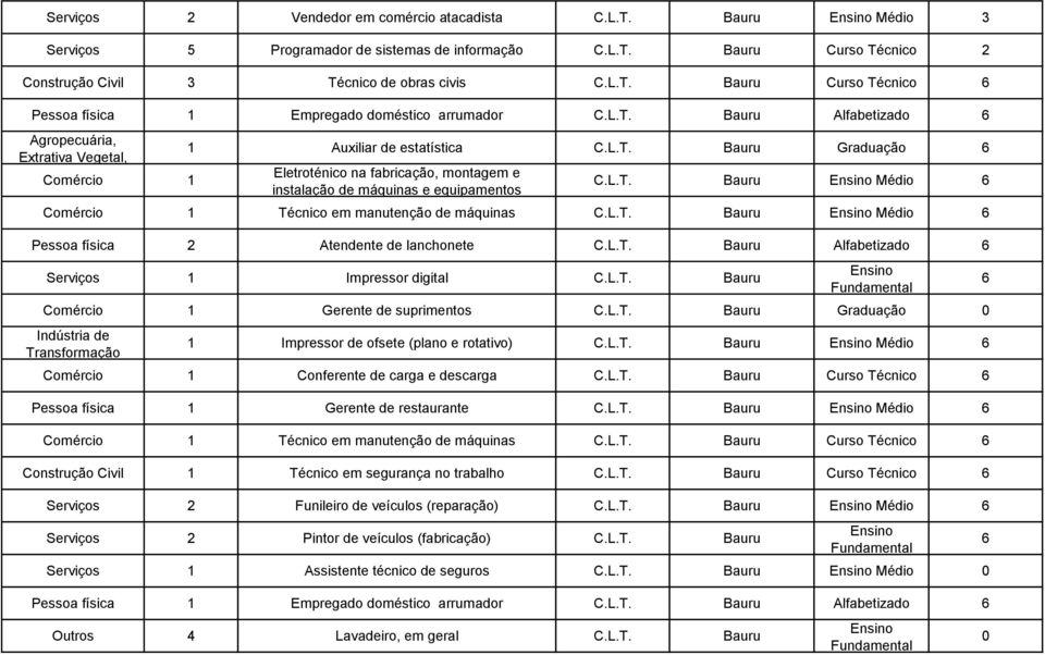 equipamentos Bauru Médio Comércio 1 Técnico em manutenção de máquinas Bauru Médio Pessoa física 2 Atendente de lanchonete Bauru Alfabetizado Impressor digital Bauru Comércio 1 Gerente de suprimentos