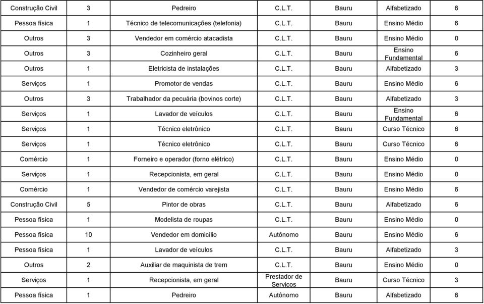 Bauru Curso Técnico Técnico eletrônico Bauru Curso Técnico Comércio 1 Forneiro e operador (forno elétrico) Bauru Médio Recepcionista, em geral Bauru Médio Comércio 1 Vendedor de comércio varejista
