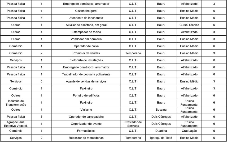 Bauru Médio Eletricista de instalações Bauru Alfabetizado Pessoa física 1 Empregado doméstico arrumador Bauru Alfabetizado Pessoa física 1 Trabalhador de pecuária polivalente Bauru Alfabetizado 5