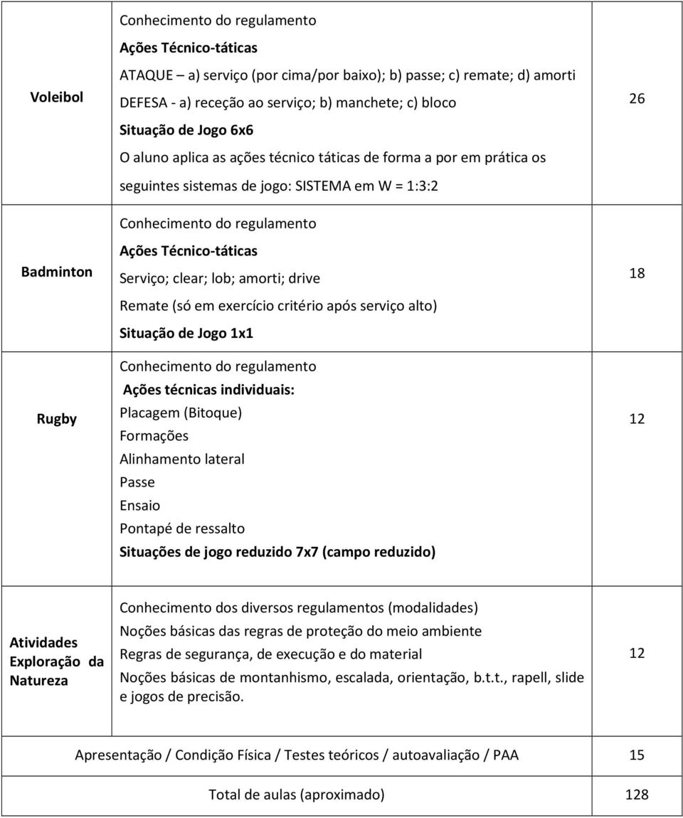 Serviço; clear; lob; amorti; drive Remate (só em exercício critério após serviço alto) Situação de Jogo 1x1 Conhecimento do regulamento Ações técnicas individuais: Placagem (Bitoque) Formações