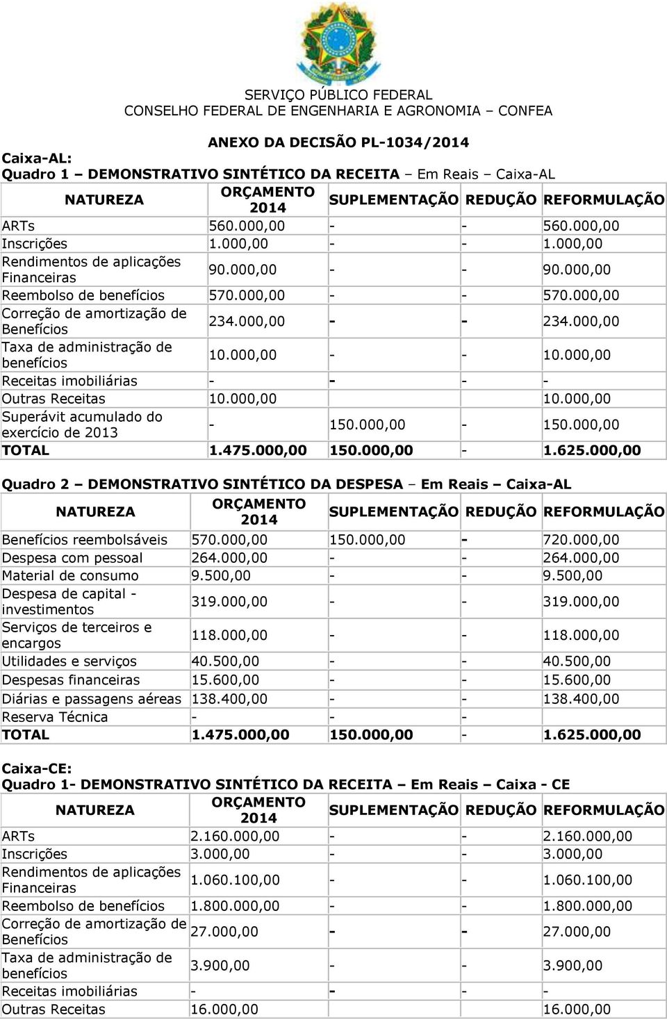 000,00 Quadro 2 DEMONSTRATIVO SINTÉTICO DA DESPESA Em Reais Caixa-AL reembolsáveis 570.000,00 150.000,00-720.000,00 Despesa com pessoal 264.000,00 - - 264.000,00 Material de consumo 9.500,00 - - 9.