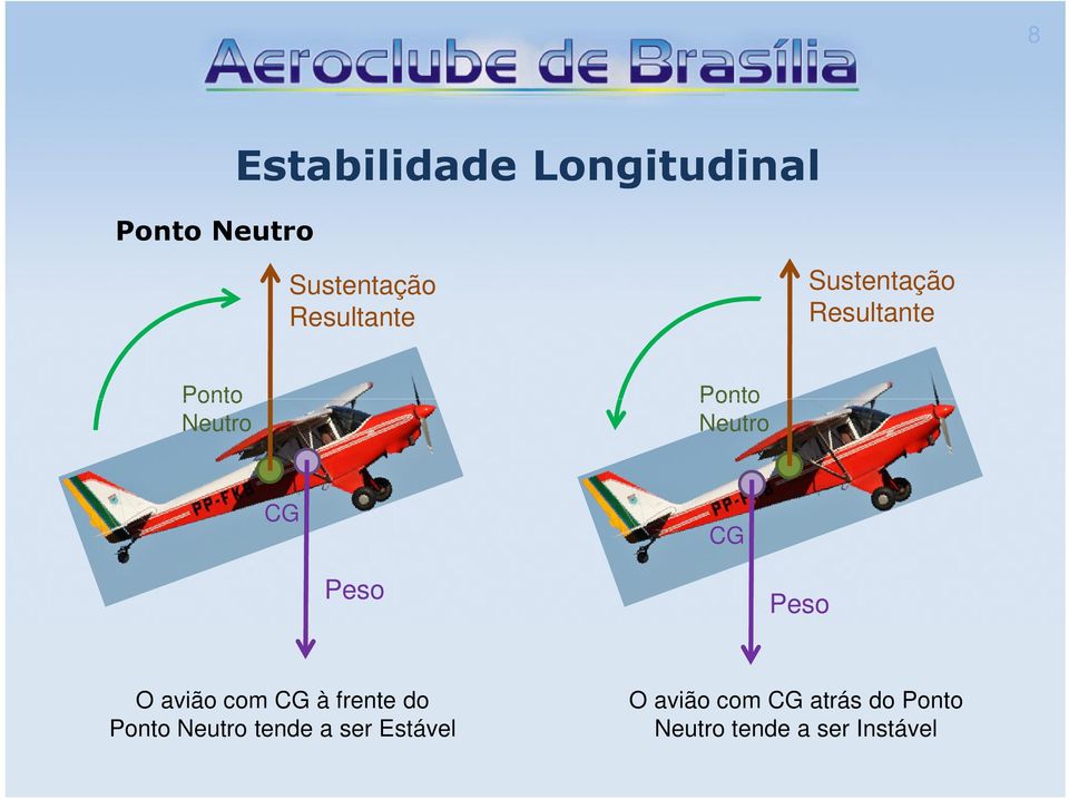 CG CG Peso Peso O avião com CG à frente do Ponto Neutro tende