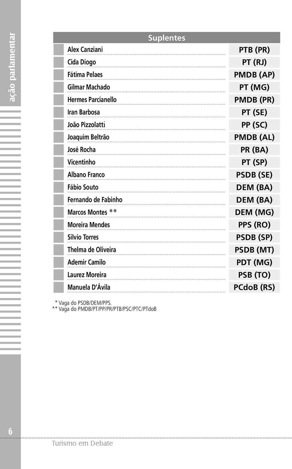 Fernando de Fabinho Marcos Montes ** DEM (BA) DEM (MG) Moreira Mendes PPS (RO) Silvio Torres PSDB (SP) Thelma de Oliveira PSDB (MT) Ademir