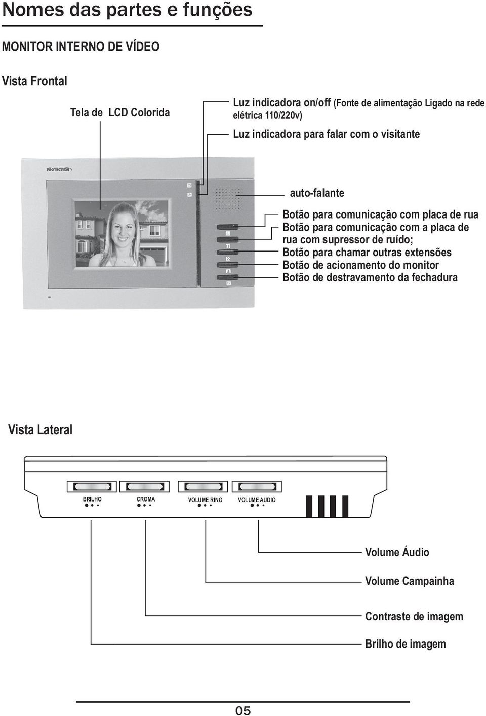 comunicação com a placa de rua com supressor de ruído; Botão para chamar outras extensões Botão de acionamento do monitor Botão de