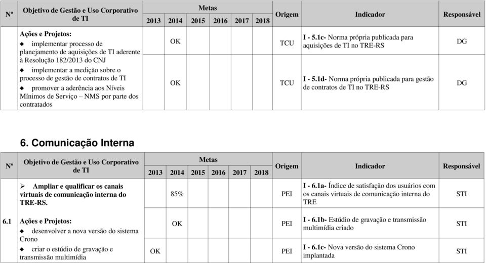 Comunicação Interna Ampliar e qualificar os canais virtuais de comunicação interna do TRE-RS. Metas 85% PEI I - 6.