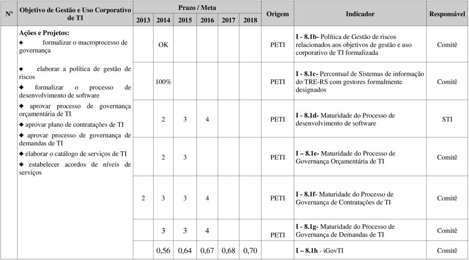 aprovar processo de governança orçamentária aprovar plano de contratações aprovar processo de governança de demandas elaborar o catálogo de serviços estabelecer acordos de níveis de serviços 100% 2 3