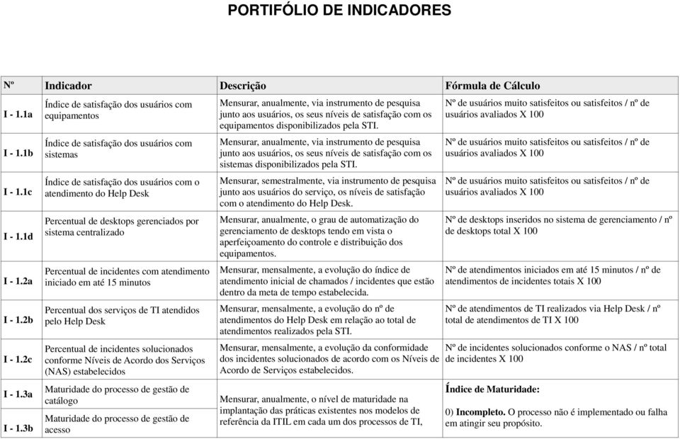 gerenciados por sistema centralizado Percentual de incidentes com atendimento iniciado em até 15 minutos Percentual dos serviços atendidos pelo Help Desk Percentual de incidentes solucionados