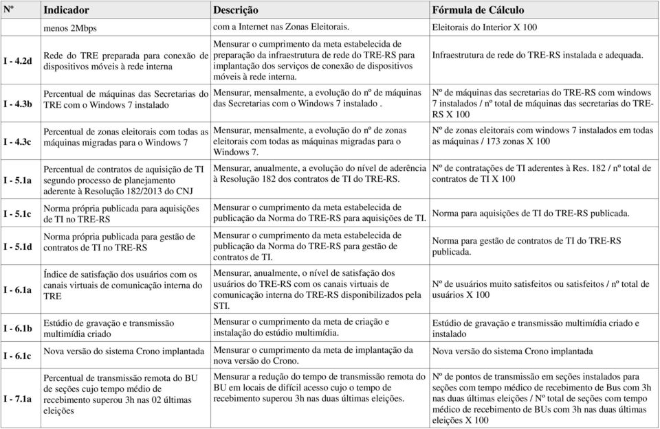 eleitorais com todas as máquinas migradas para o Windows 7 Percentual de contratos de aquisição segundo processo de planejamento aderente à Resolução 182/2013 do CNJ Norma própria publicada para