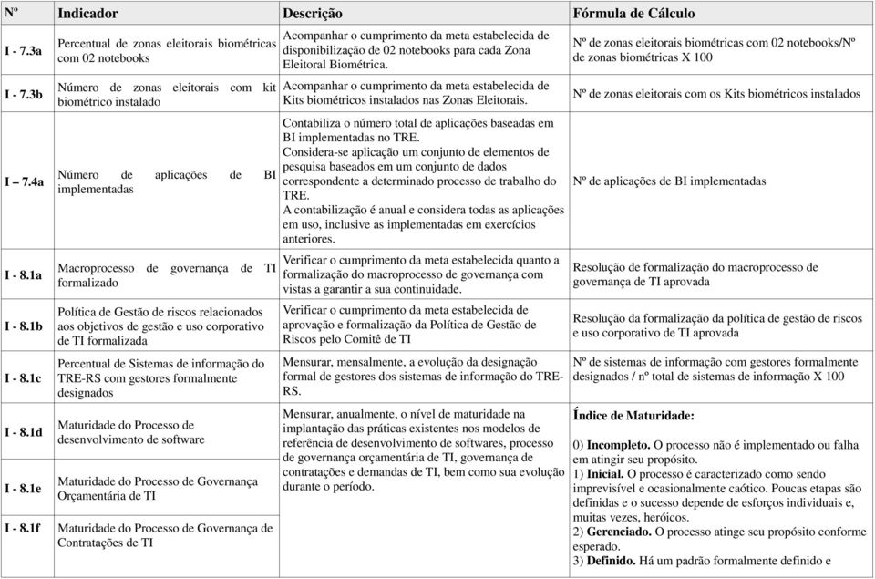 Política de Gestão de riscos relacionados aos objetivos de gestão e uso corporativo formalizada Percentual de Sistemas de informação do TRE-RS com gestores formalmente designados Maturidade do