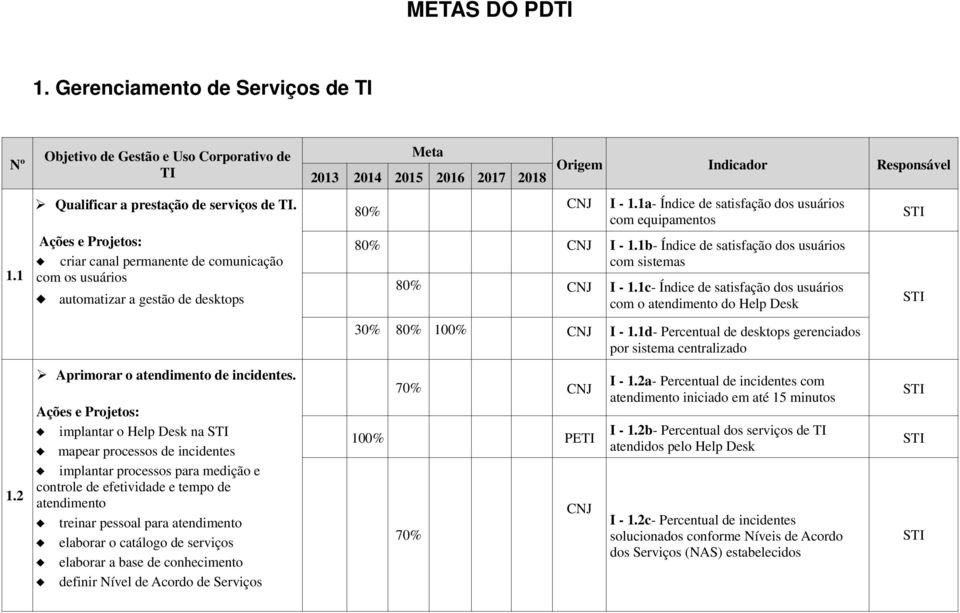 1c- Índice de satisfação dos usuários com o atendimento do Help Desk 30% 80% 100% CNJ I - 1.1d- Percentual de desktops gerenciados por sistema centralizado 1.2 Aprimorar o atendimento de incidentes.