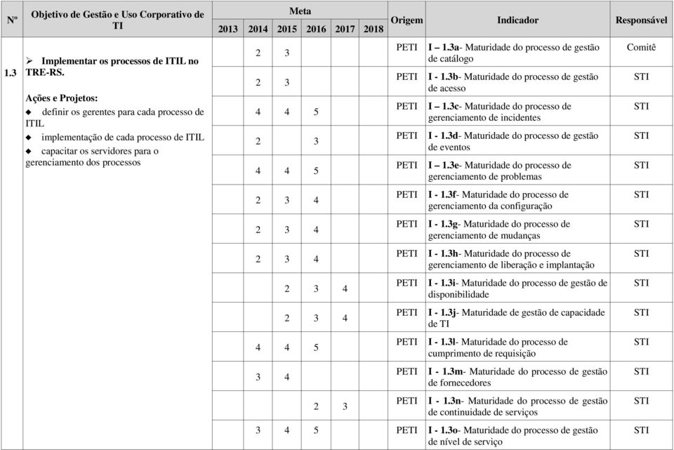 3 4 4 4 5 3 4 2 3 I 1.3a- Maturidade do processo de gestão de catálogo I - 1.3b- Maturidade do processo de gestão de acesso I 1.3c- Maturidade do processo de gerenciamento de incidentes I - 1.