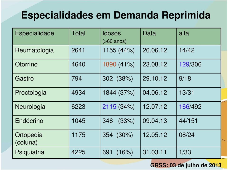 12 9/18 Proctologia 4934 1844 (37%) 04.06.12 13/31 Neurologia 6223 2115 (34%) 12.07.