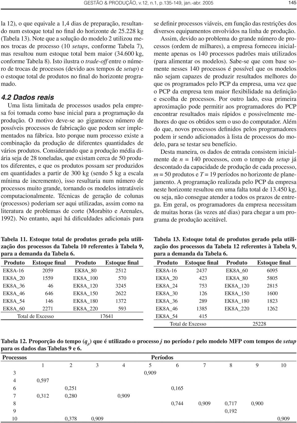 Isto ilustra o trade-off entre o número de trocas de processos (devido aos tempos de setup) e o estoque total de produtos no final do horizonte programado. 4.