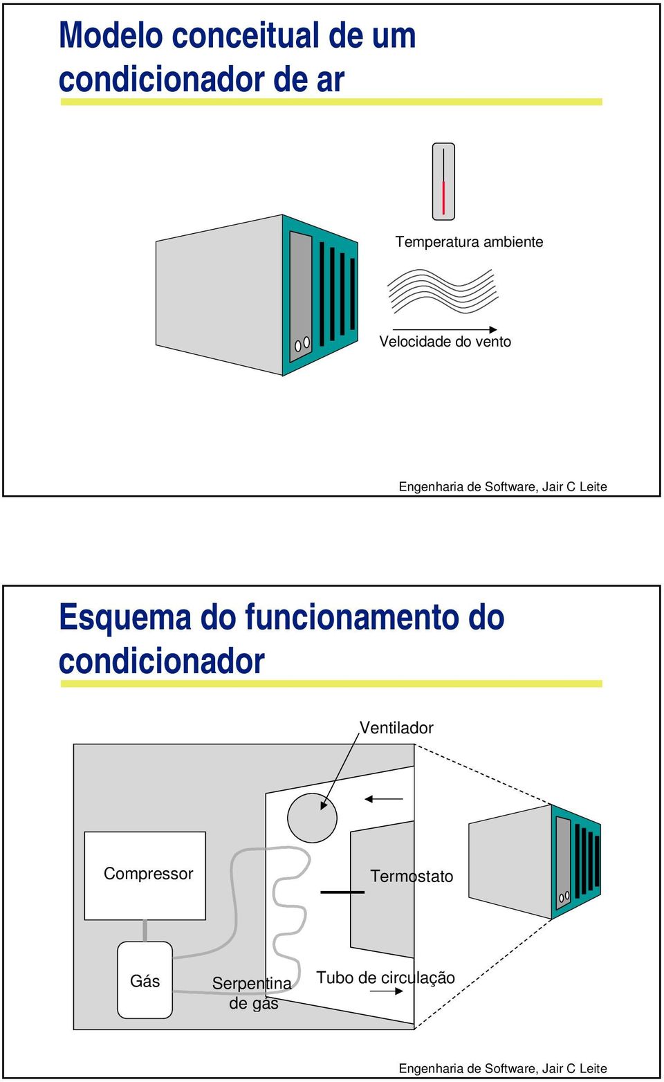 do funcionamento do condicionador Ventilador