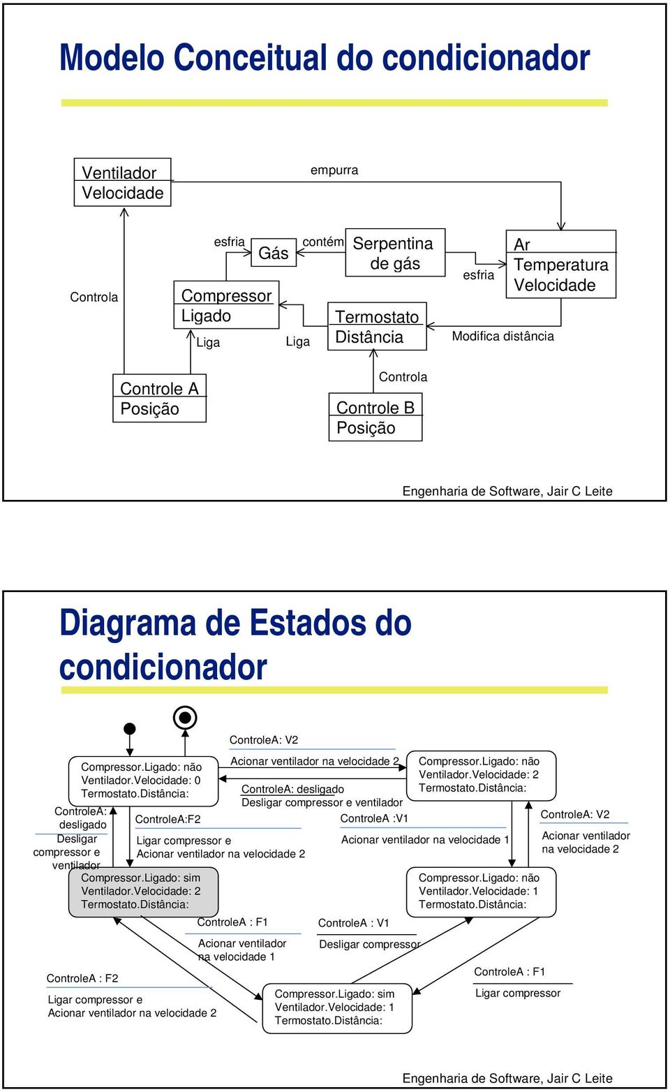 Velocidade: 0 Termostato.Distância: Compressor.Ligado: sim Ventilador.Velocidade: 2 Termostato.