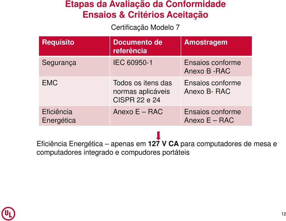 itens das normas aplicáveis CISPR 22 e 24 Anexo E RAC Ensaios conforme Anexo B- RAC Ensaios conforme Anexo E RAC