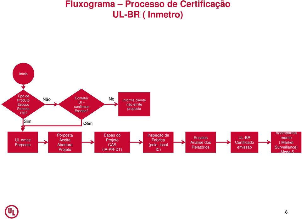 No Informa cliente não emite proposta Sim ssim UL emite Porposta Porposta Aceita Abertura Projeto