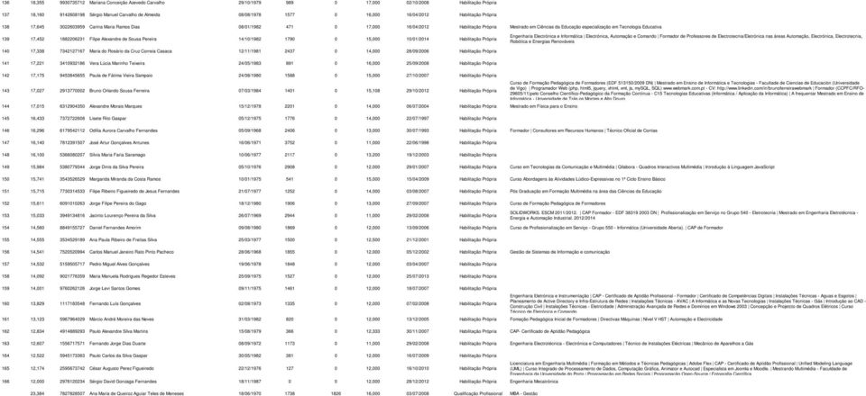 Educativa 139 17,452 1882206231 Filipe Alexandre de Sousa Pereira 14/10/1982 1790 0 15,000 10/01/2014 Habilitação Própria Engenharia Electrónica e Informática Electrónica, Automação e Comando