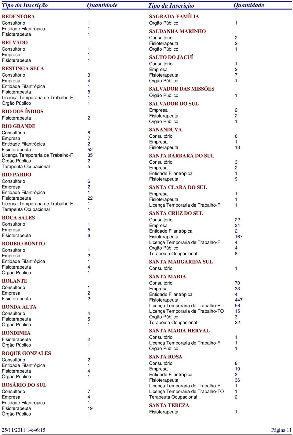 SUL SANTA CRUZ DO SUL 2 4 67 Órgão Público 4 Terapeuta Ocupacional 8 SANTA MARGARIDA SUL SANTA MARIA Consultório 70 3 Entidade Filantrópica 4 47 Licença Temporaria de Trabalho-F 56 Licença