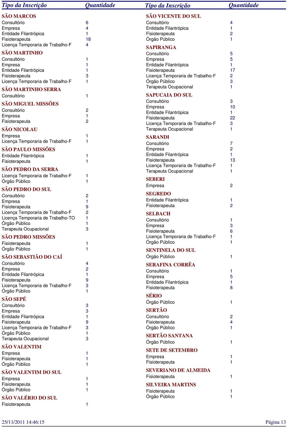 DO SUL SAPIRANGA Consultório 5 Empresa 5 7 Órgão Público 3 SAPUCAIA DO SUL 0 2 SARANDI Consultório 7 3 SEBERI SEGREDO SELBACH SENTINELA DO