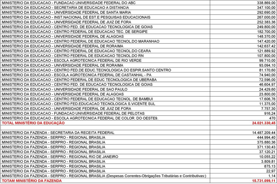 000,00 MINISTERIO DA EDUCACAO - UNIVERSIDADE FEDERAL DE JUIZ DE FORA 252.383,36 MINISTERIO DA EDUCACAO - CENTRO FED. DE EDUCACAO TECNOLOGICA DE GOIAS 249.