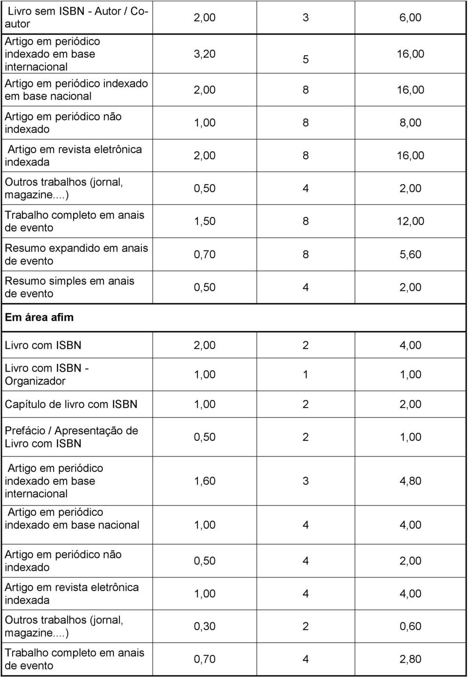 ..) Trabalho completo em anais Resumo expandido em anais Resumo simples em anais 2,00 3 6,00 3,20 5 16,00 2,00 8 16,00 1,00 8 8,00 2,00 8 16,00 0,50 4 2,00 1,50 8 12,00 0,70 8 5,60 0,50 4 2,00 Em