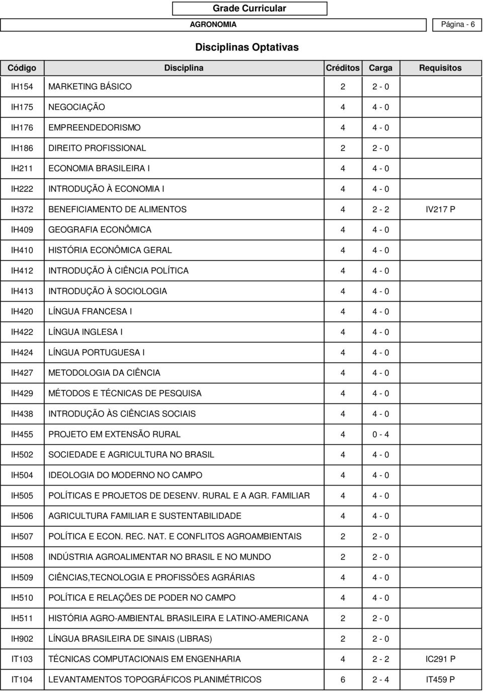 INTRODUÇÃO À SOCIOLOGIA 4 4-0 IH420 LÍNGUA FRANCESA I 4 4-0 IH422 LÍNGUA INGLESA I 4 4-0 IH424 LÍNGUA PORTUGUESA I 4 4-0 IH427 METODOLOGIA DA CIÊNCIA 4 4-0 IH429 MÉTODOS E TÉCNICAS DE PESQUISA 4 4-0