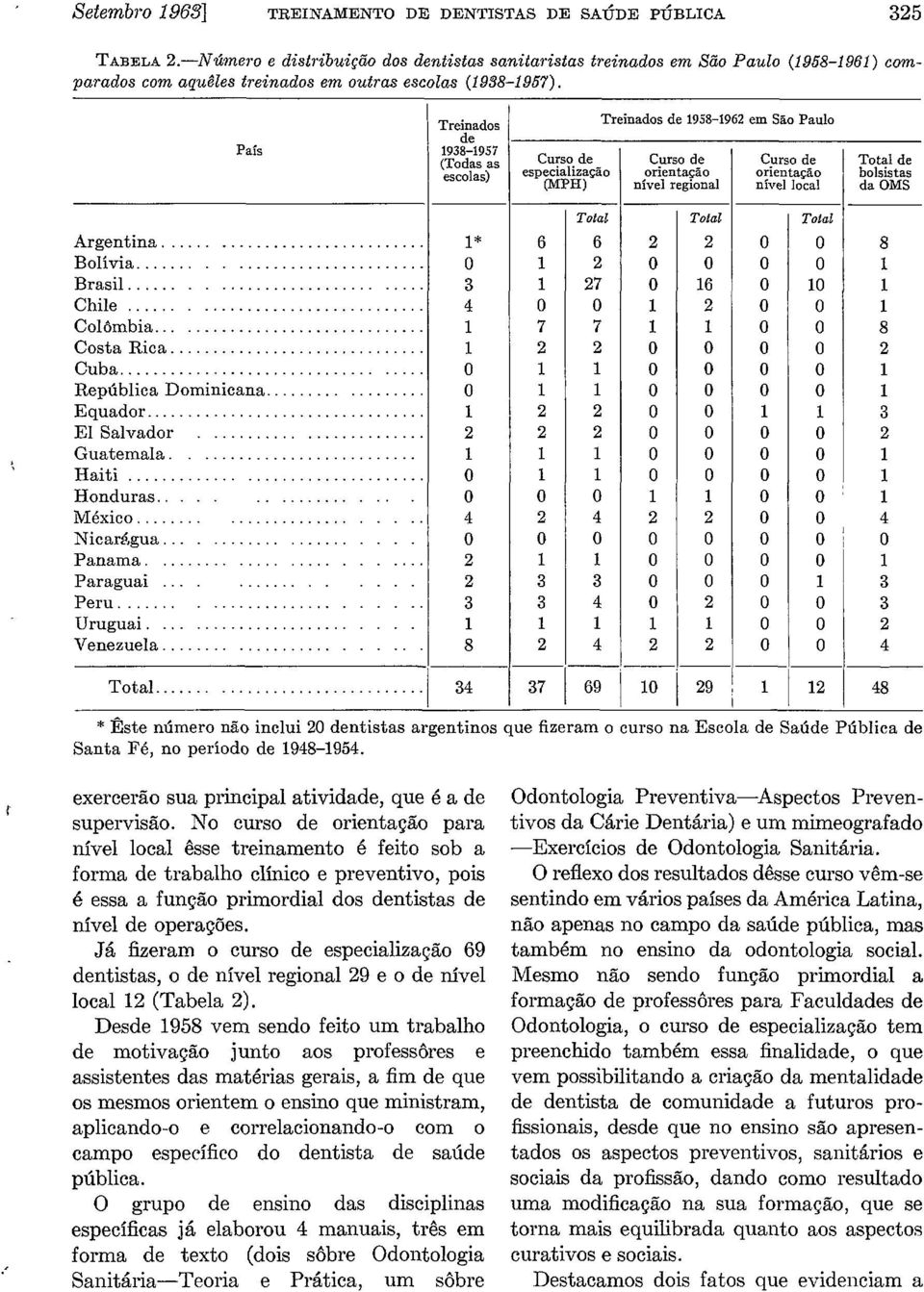 Colômbia Costa Rica... Cuba.... República Dominicana. Equador. El Salvador. Guatemala... Haiti... Honduras.... México.... Nicar&gua... Panama... Paraguai. Peru. Uruguai..... Venezuela......... Total.