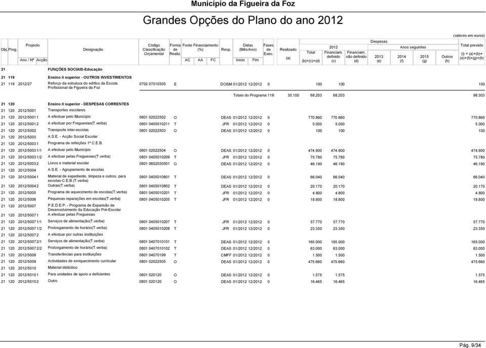 Realizado (a) Total (b)=(c)+(d) 2012 finido (c) não finido (d) Despesas 2013 (e) Anos seguintes 2014 (f) 2015 (g) Outros (h) Total previsto (i) = (a)+(b)+ (e)+(f)+(g)+(h) 21 FUNÇÕES SOCIAIS-Educação