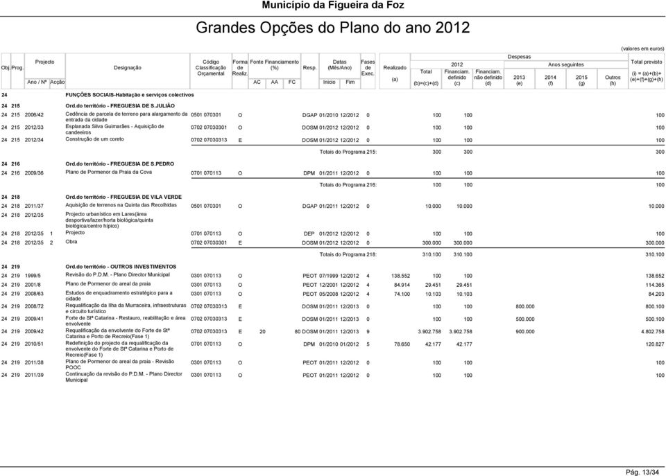 Realizado (a) Total (b)=(c)+(d) 2012 finido (c) não finido (d) Despesas 2013 (e) Anos seguintes 2014 (f) 2015 (g) Outros (h) Total previsto (i) = (a)+(b)+ (e)+(f)+(g)+(h) 24 FUNÇÕES SOCIAIS-Habitação