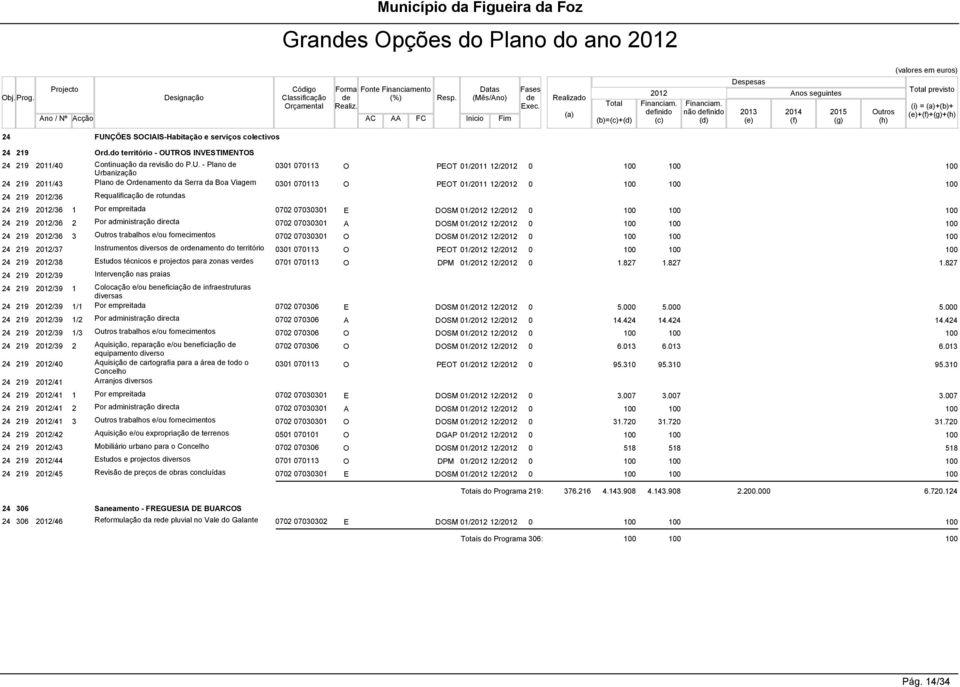 Realizado (a) Total (b)=(c)+(d) 2012 finido (c) não finido (d) Despesas 2013 (e) Anos seguintes 2014 (f) 2015 (g) Outros (h) Total previsto (i) = (a)+(b)+ (e)+(f)+(g)+(h) 24 FUNÇÕES SOCIAIS-Habitação