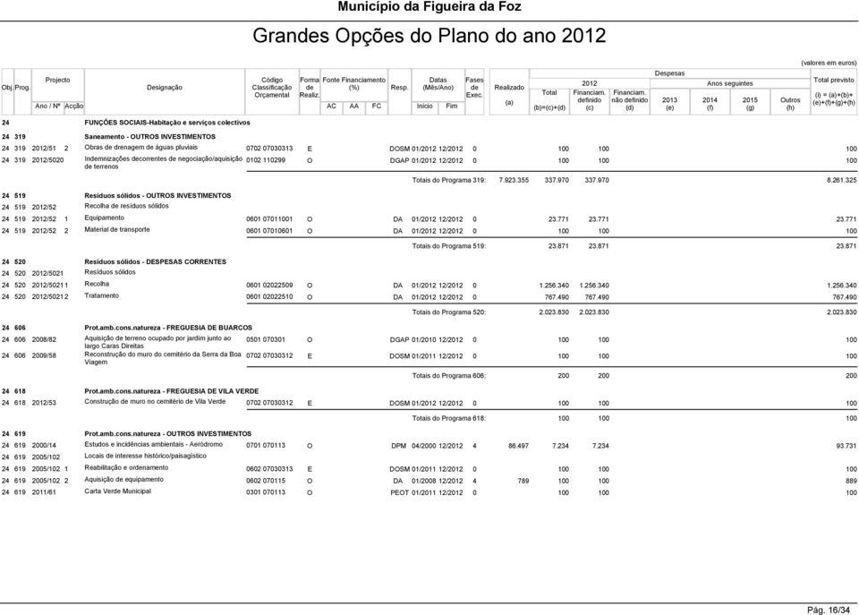 Realizado (a) Total (b)=(c)+(d) 2012 finido (c) não finido (d) Despesas 2013 (e) Anos seguintes 2014 (f) 2015 (g) Outros (h) Total previsto (i) = (a)+(b)+ (e)+(f)+(g)+(h) 24 FUNÇÕES SOCIAIS-Habitação