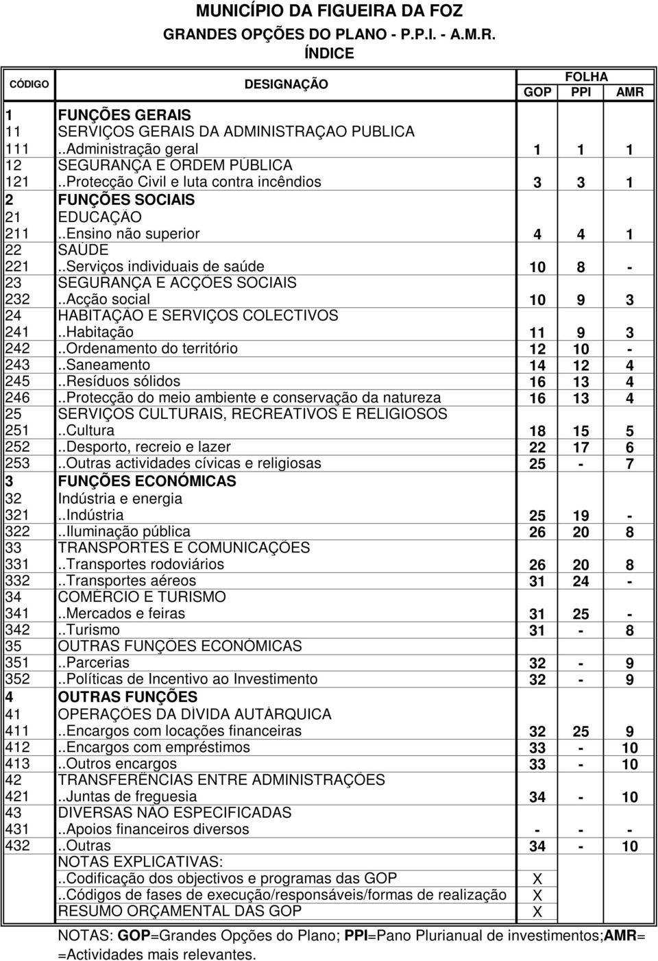 .Serviços individuais saú 10 8-23 SEGURANÇA E ACÇÕES SOCIAIS 232..Acção social 10 9 3 24 HABITAÇÃO E SERVIÇOS COLECTIVOS 241..Habitação 11 9 3 242..Ornamento do território 12 10-243.