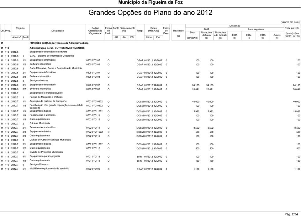 Realizado (a) Total (b)=(c)+(d) 2012 finido (c) não finido (d) Despesas 2013 (e) Anos seguintes 2014 (f) 2015 (g) Outros (h) Total previsto (i) = (a)+(b)+ (e)+(f)+(g)+(h) 11 FUNÇÕES GERAIS-Serv.