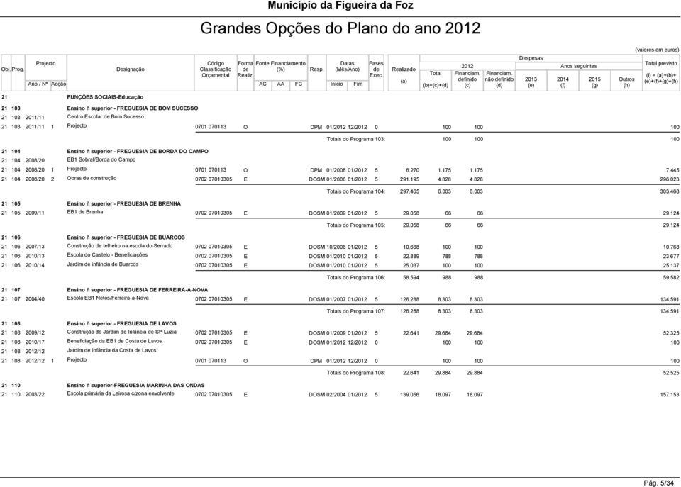 Realizado (a) Total (b)=(c)+(d) 2012 finido (c) não finido (d) Despesas 2013 (e) Anos seguintes 2014 (f) 2015 (g) Outros (h) Total previsto (i) = (a)+(b)+ (e)+(f)+(g)+(h) 21 FUNÇÕES SOCIAIS-Educação