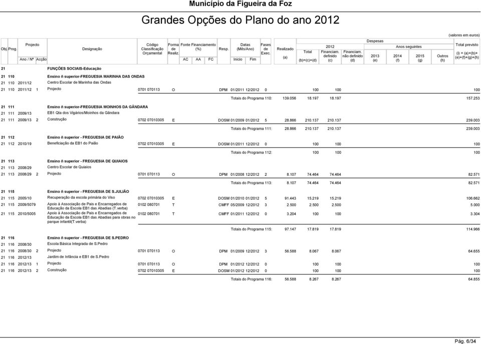 Realizado (a) Total (b)=(c)+(d) 2012 finido (c) não finido (d) Despesas 2013 (e) Anos seguintes 2014 (f) 2015 (g) Outros (h) Total previsto (i) = (a)+(b)+ (e)+(f)+(g)+(h) 21 FUNÇÕES SOCIAIS-Educação