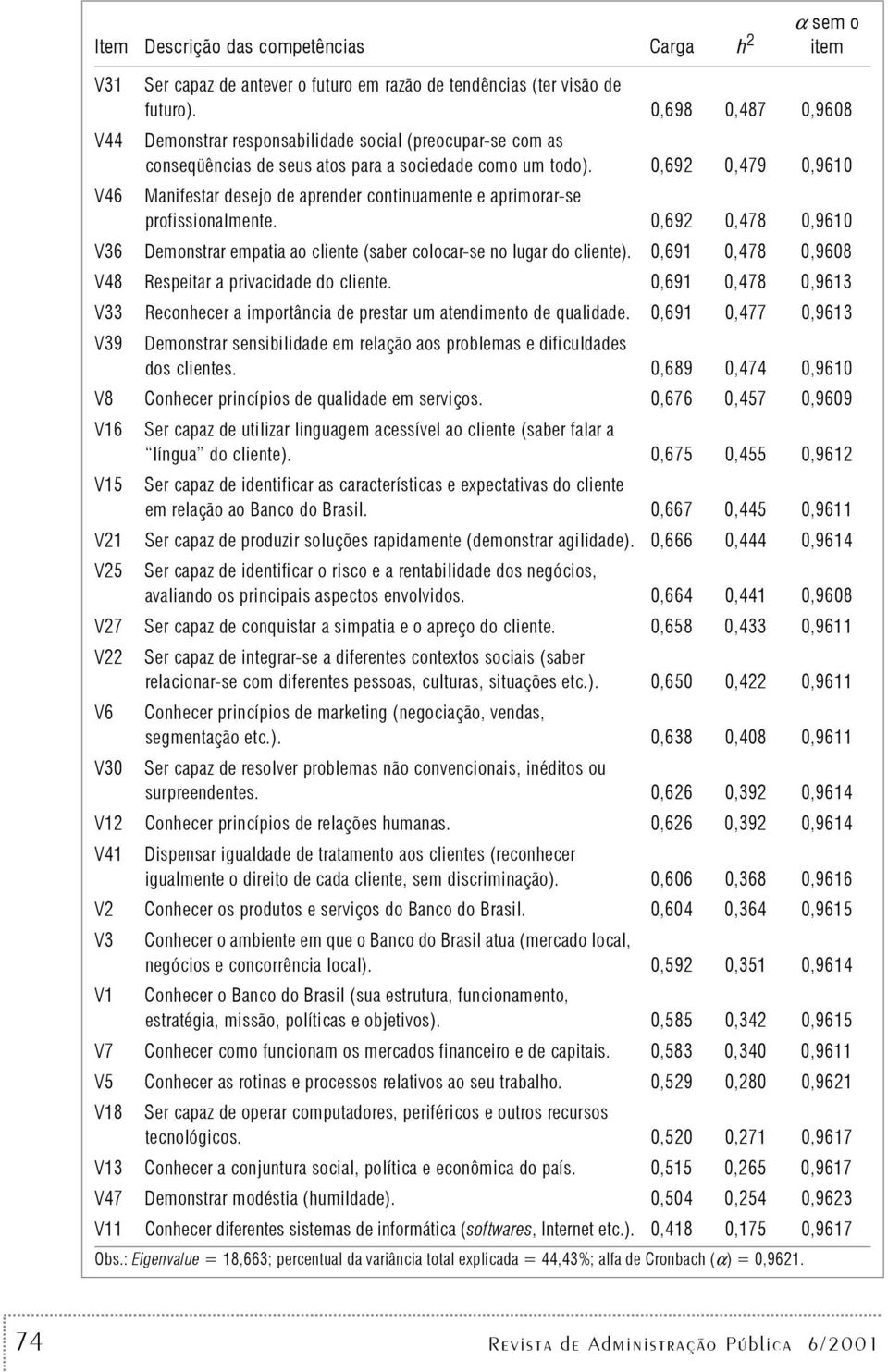 0,692 0,479 0,9610 V46 Manifesar desejo de aprender coninuamene e aprimorar-se profissionalmene. 0,692 0,478 0,9610 V36 Demonsrar empaia ao cliene (saber colocar-se no lugar do cliene).