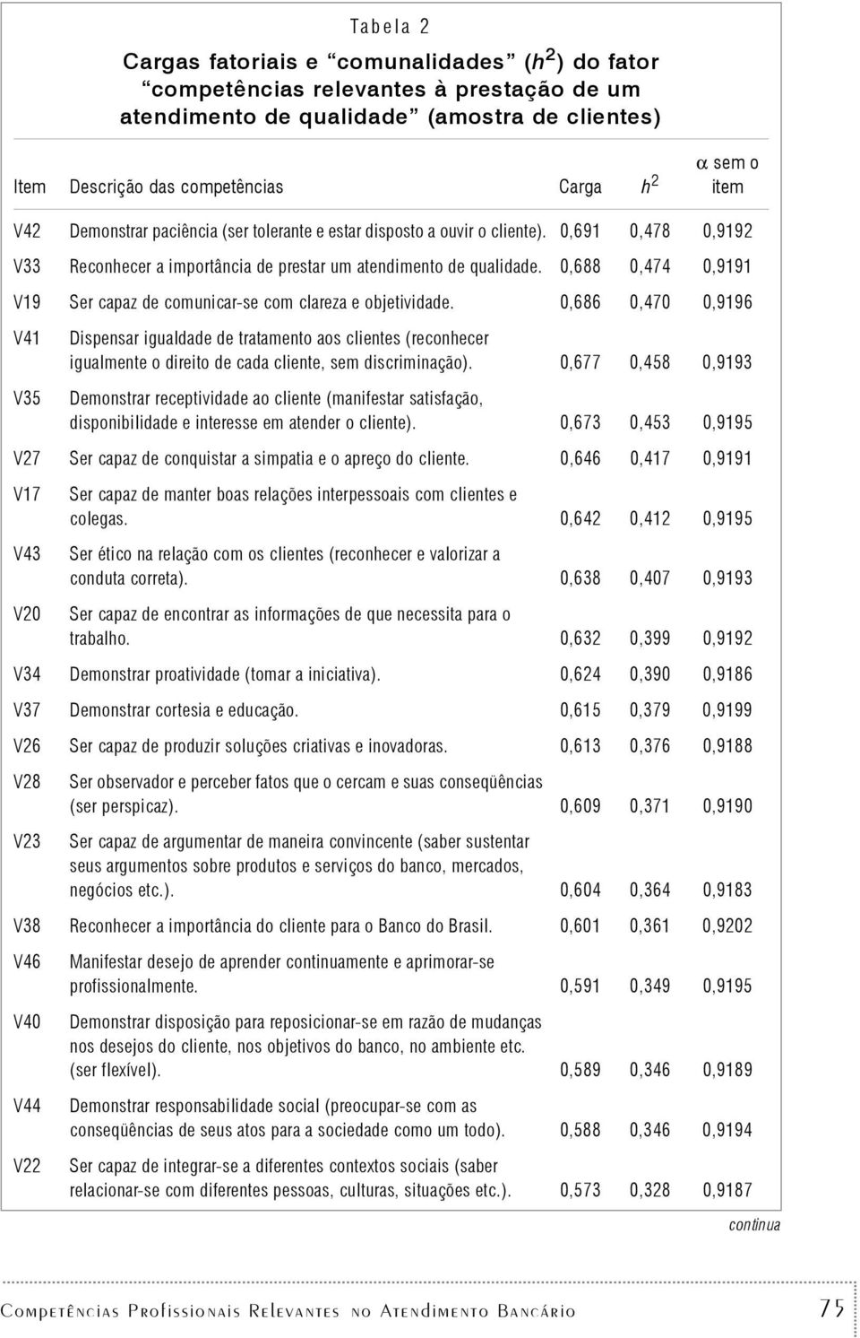 0,688 0,474 0,9191 V19 Ser capaz de comunicar-se com clareza e objeividade.