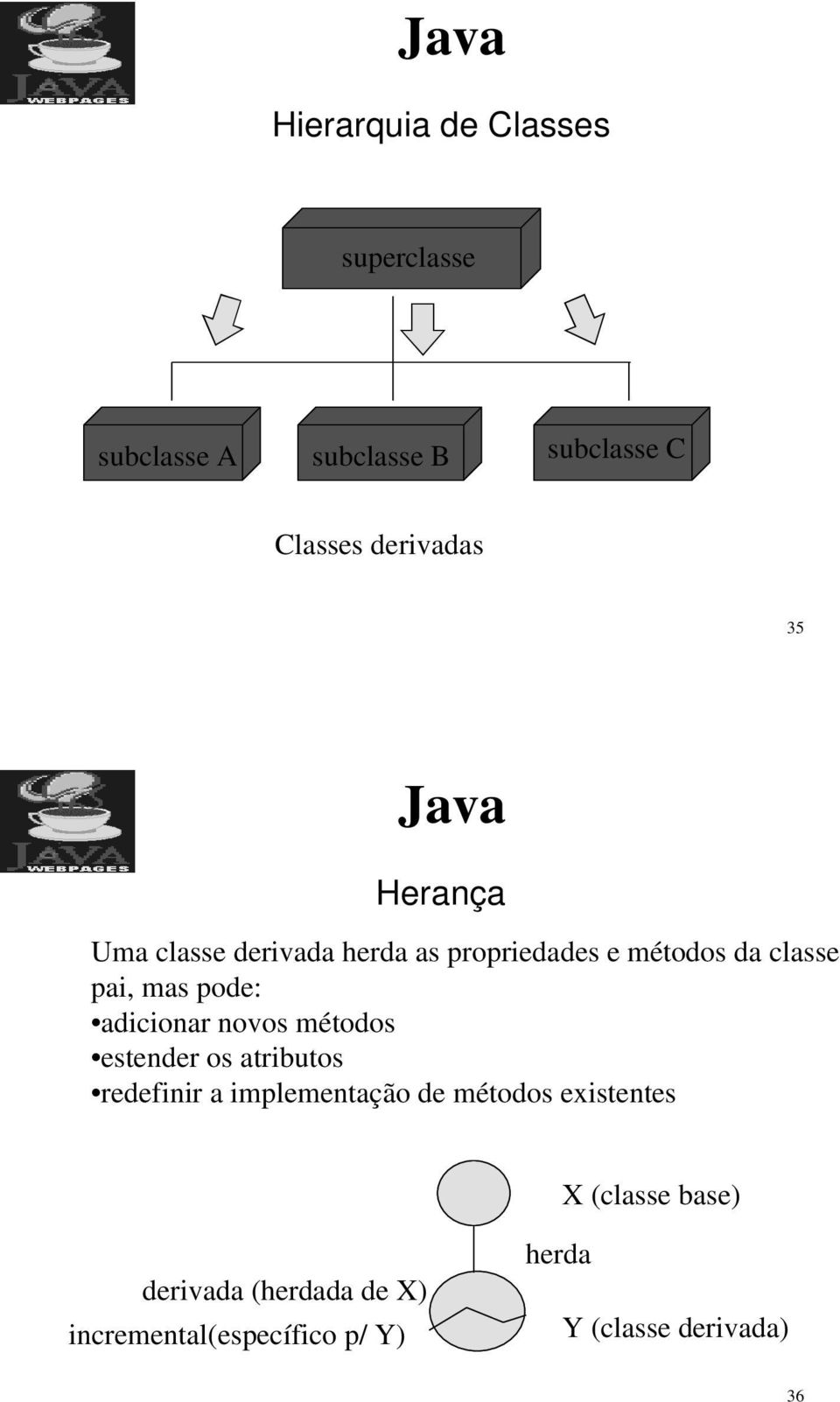 adicionar novos métodos estender os atributos redefinir a implementação de métodos