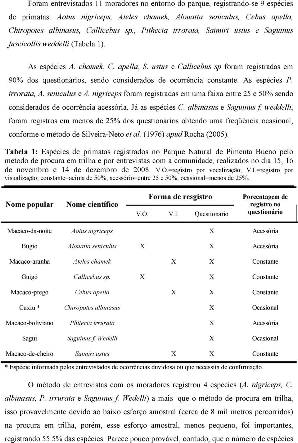 ustus e Callicebus sp foram registradas em 90% dos questionários, sendo considerados de ocorrência constante. As espécies P. irrorata, A. seniculus e A.