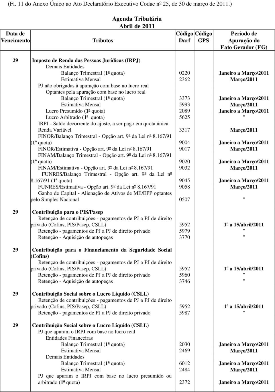 lucro real Optantes pela apuração com base no lucro real Balanço Trimestral (1ª quota) 3373 Janeiro a Março/2011 Estimativa Mensal 5993 Março/2011 Lucro Presumido (1ª quota) 2089 Janeiro a Março/2011