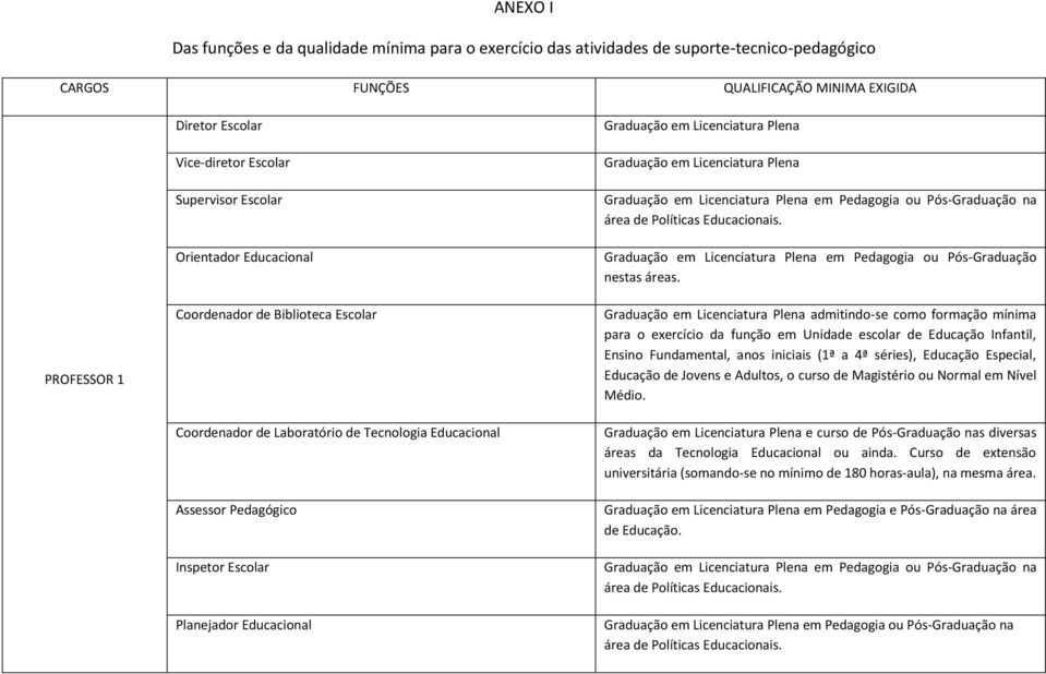 em Licenciatura Plena Graduação em Licenciatura Plena Graduação em Licenciatura Plena em Pedagogia ou Pós-Graduação na área de Políticas Educacionais.